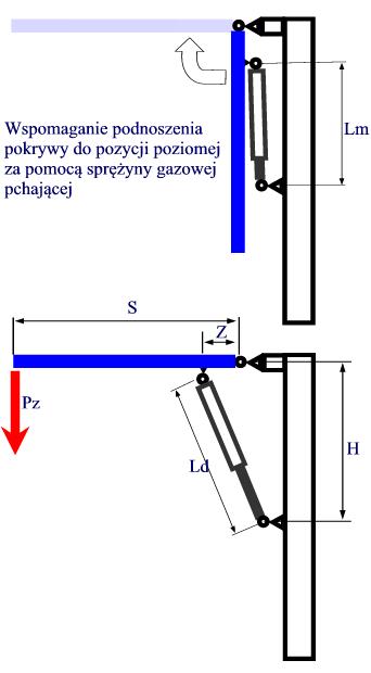 Sprężyny gazowe w Twoim samochodzie! Gdzie występują i jak je